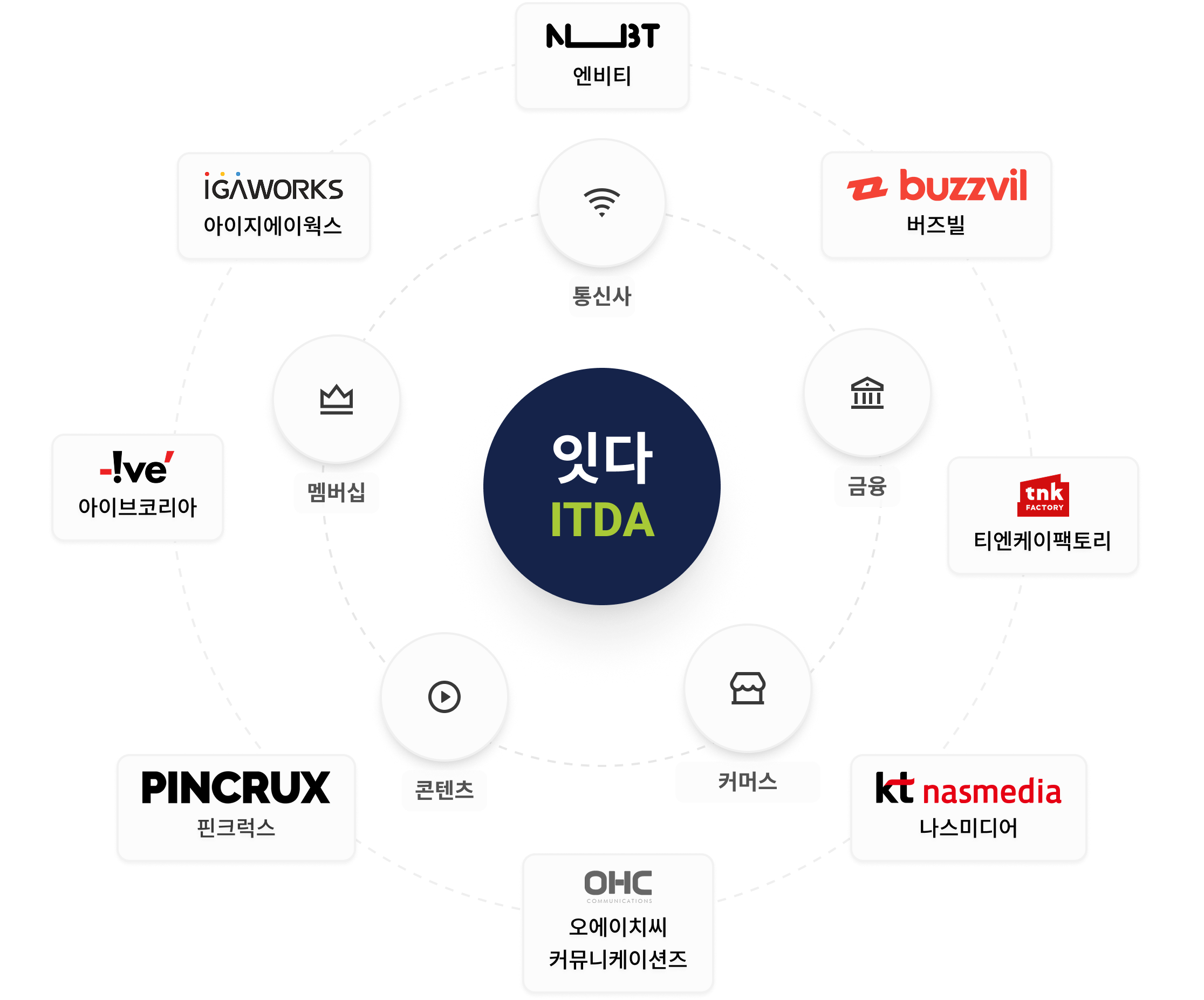잇다(ITDA)를 중심으로 연결된 오퍼월 매체 네트워크